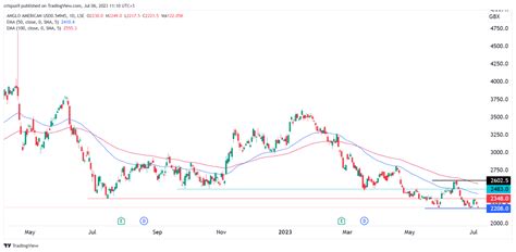 anglo american stock price